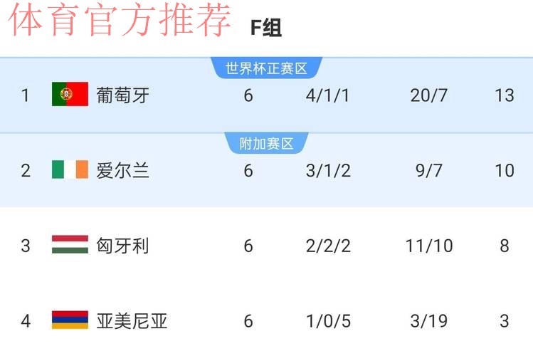 帕洛特2场5球+对阵葡萄牙双响+对阵匈牙利戴帽+带队挺进附加赛! 帕洛特2场5球+对阵葡萄牙双响+对阵匈牙利戴帽+带队挺进附加赛!