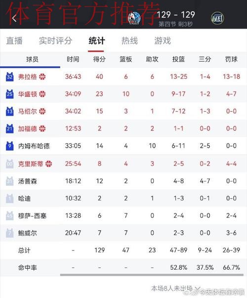 生涯之夜！弗拉格全场27投13中，砍下42分7篮板6助攻
